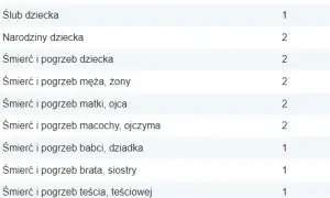 Urlop okolicznościowy na ślub: Ile dni i na jakich zasadach?