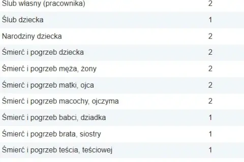 Urlop okolicznościowy na ślub: Ile dni i na jakich zasadach?